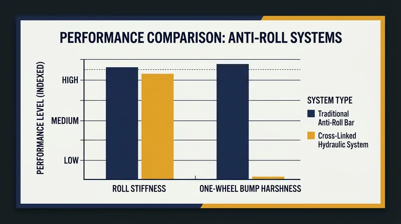 Hydraulic cross-linking maintains high roll stiffness while virtually eliminating the bump harshness penalty of traditional steel bars.