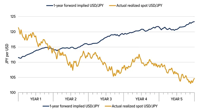 The forward premium puzzle: forward rates consistently predict depreciation for high-yielding currencies that actually appreciate.