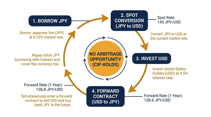 The covered interest arbitrage loop forces the forward rate to perfectly offset the interest rate differential.