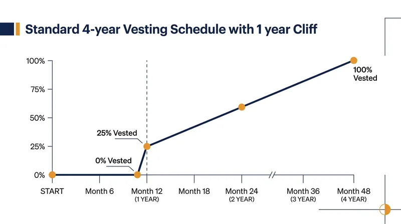 A standard four-year vesting schedule with a one-year cliff protects the company from dead equity if a founder departs early.