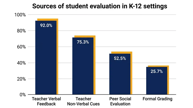 Students must navigate a continuous stream of evaluation from both authority figures and their peers.