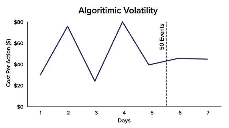 Acquisition costs fluctuate wildly during the learning phase as the algorithm explores low-probability impressions.