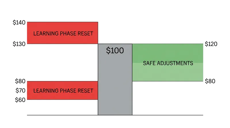 Adjusting an ad set's budget by more than 20 percent forces the algorithm to restart its exploration.