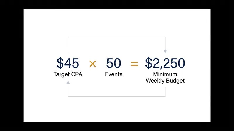 The mathematical floor required to clear the learning phase based on target acquisition costs.
