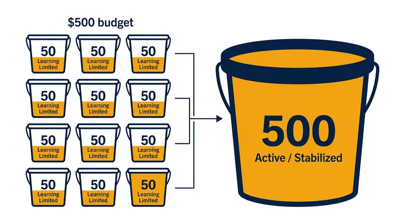 Consolidating budgets into a single ad set provides the liquidity needed to reach 50 events rapidly.