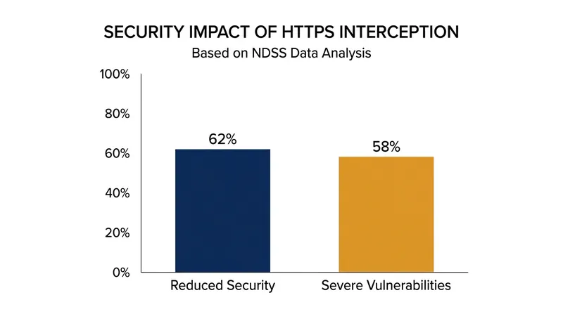 A 2017 study found that the majority of intercepted connections suffered from severe cryptographic vulnerabilities.