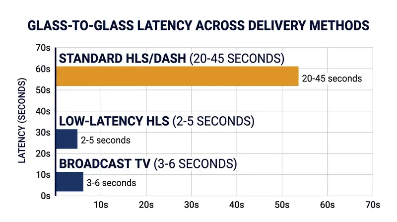 Low-latency extensions pull streaming delays down to broadcast-equivalent levels.