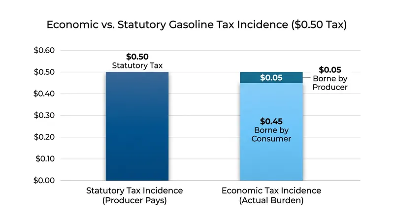 Because commuter demand for gasoline is highly inelastic, consumers absorb the vast majority of fuel taxes.