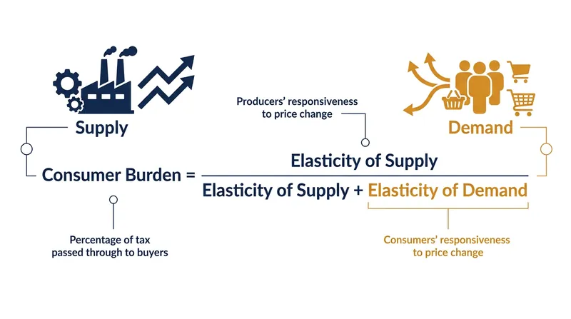 The mathematical formula that dictates how a tax burden is split between buyers and sellers.