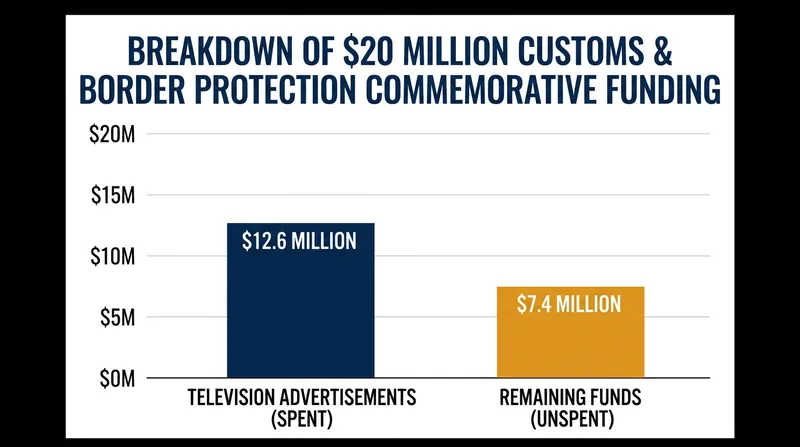 Over $12.6 million of the $20 million allocated for the advertising campaign has already been spent on airtime.