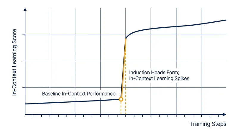 In-context learning ability emerges as a sudden phase change when induction circuits form.