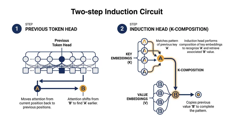 The two-step mechanism of an induction circuit relies on K-composition across layers.