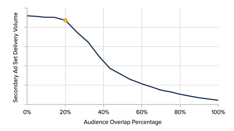 Delivery volume for secondary ad sets typically stalls once audience overlap exceeds the 20 percent threshold.