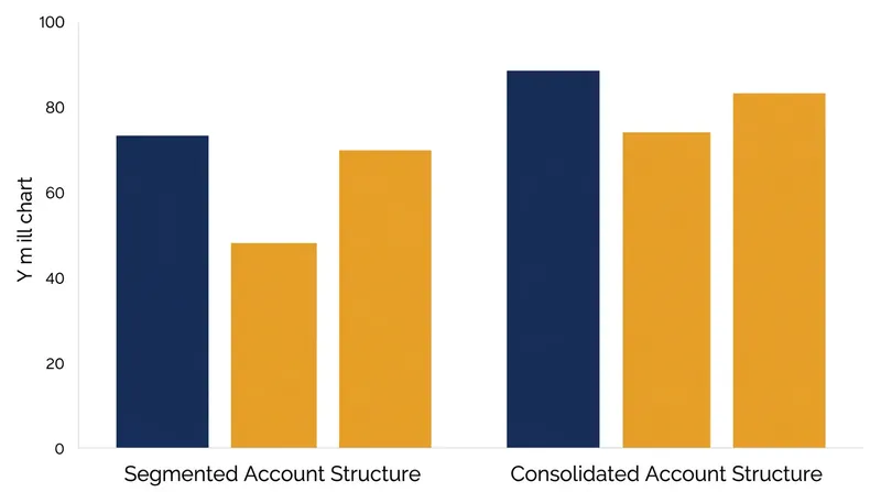 Consolidated account structures bypass internal deduplication, resulting in higher liquidity and more efficient budget delivery.