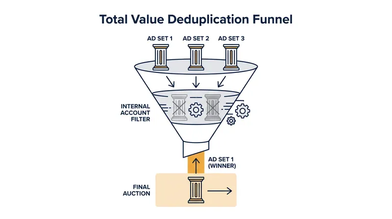 The internal deduplication phase ensures only the highest-value ad set from a single account enters the final auction.