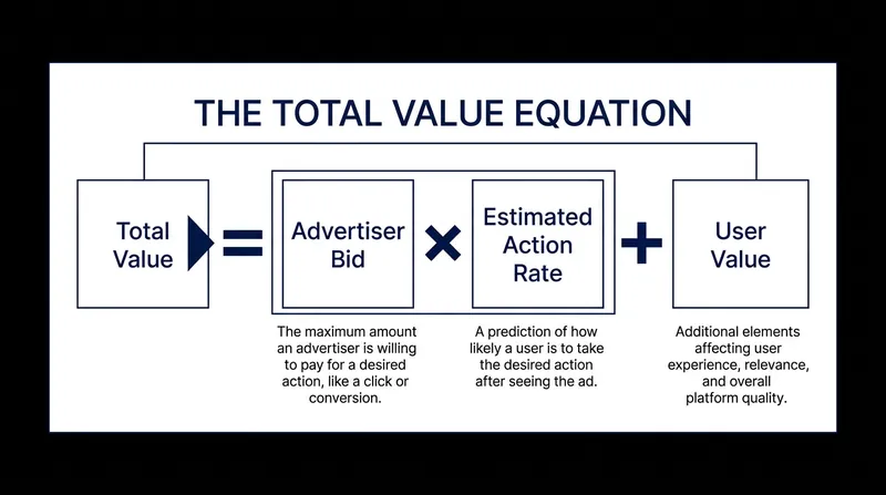 The three variables Meta uses to calculate which ad set survives the internal deduplication filter.
