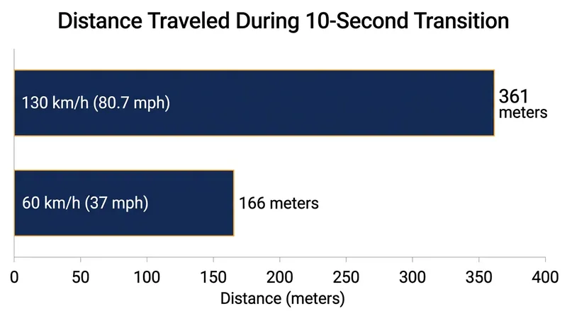 At maximum highway speeds, a vehicle travels longer than three football fields while the driver rebuilds their situational awareness.