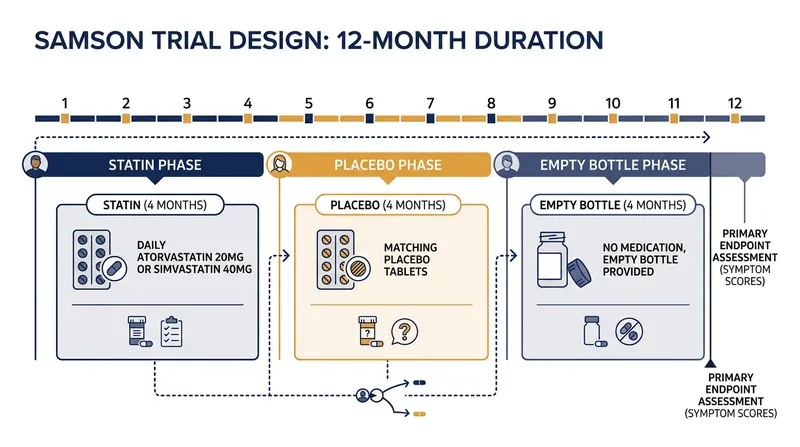 The SAMSON trial used a multiple-crossover design to separate the pharmacological effects of statins from the psychological effects of taking a pill.