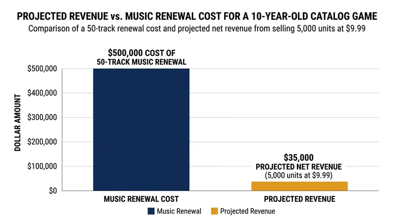 The long-tail math problem makes soundtrack renewals a guaranteed financial loss.