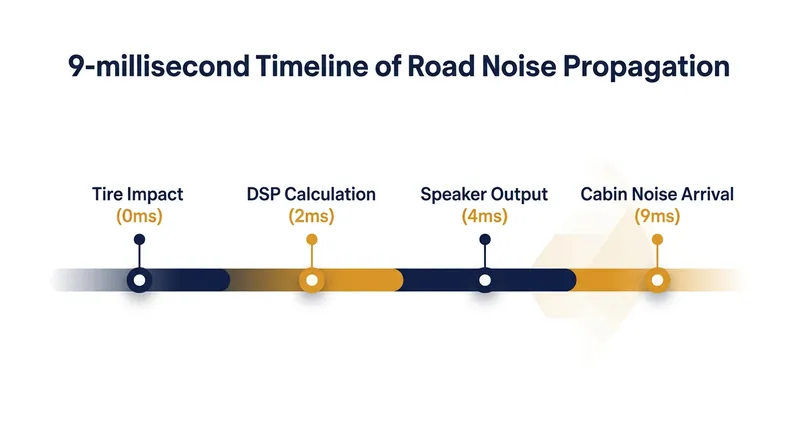 The structural delay gives the digital signal processor a 7-millisecond window to generate anti-noise.