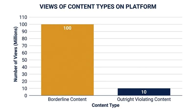 Internal audits revealed that borderline material generated ten times more views than outright violating content before intervention.