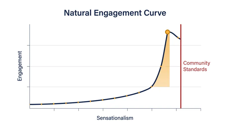The natural engagement curve demonstrates how user interaction increases as content approaches policy limits.