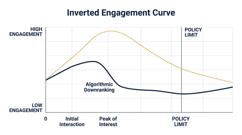 Algorithmic downranking inverts the curve, mathematically penalizing content to remove the incentive for sensationalism.