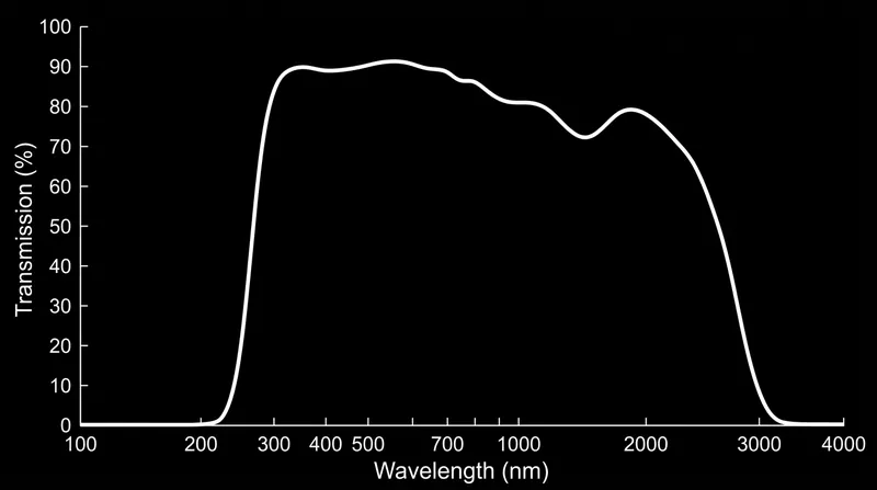 Glass is highly transparent to visible light but completely opaque to high-energy ultraviolet and low-energy thermal infrared radiation.
