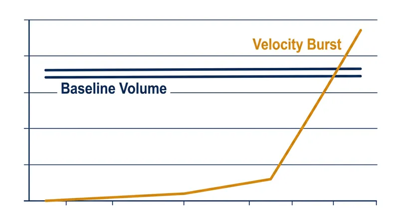 A low-volume topic with high acceleration will mathematically outrank a high-volume topic with zero acceleration.