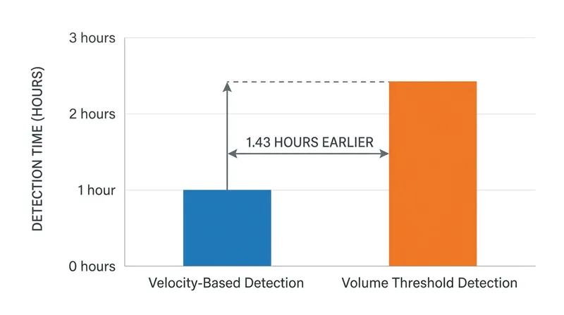 Velocity-based monitoring detects emerging trends significantly earlier than systems waiting for absolute volume thresholds.
