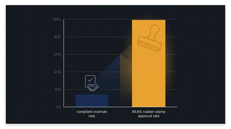 A review workflow that almost never overturns the algorithm serves as statistical evidence of a rubber stamp.