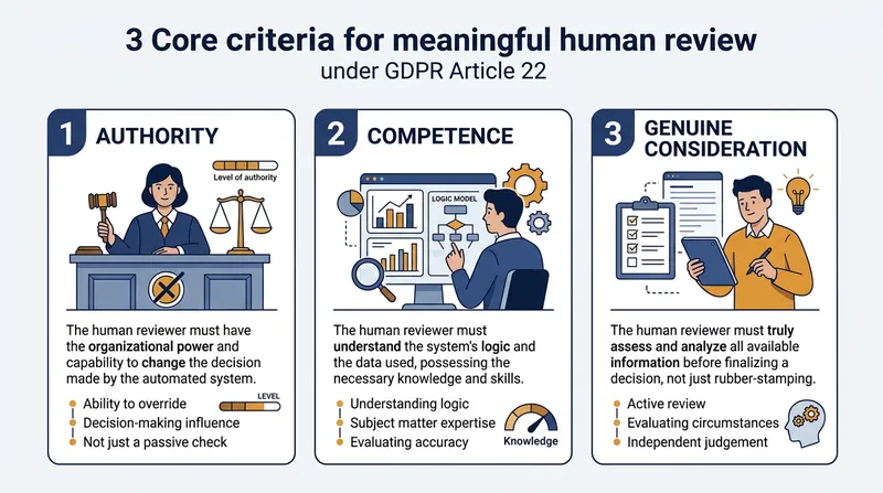 The three-part test required to exempt an AI system from solely automated decision-making rules.