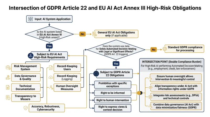 High-risk AI systems face overlapping human oversight requirements from both the GDPR and the incoming EU AI Act.