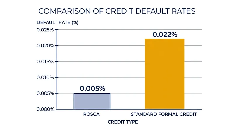 Despite the lack of legal enforcement, established money pools experience default rates that are a fraction of those seen in formal credit markets.