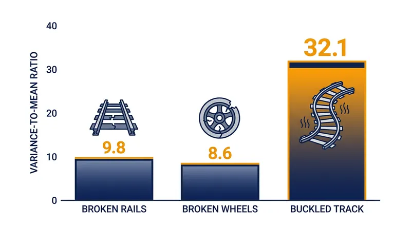 Buckled track derailments exhibit a massive variance-to-mean ratio, indicating highly unpredictable and catastrophic risk.
