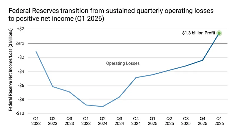 The Federal Reserve returned to operating profitability in early 2026, though its accumulated deferred asset remains near peak levels.