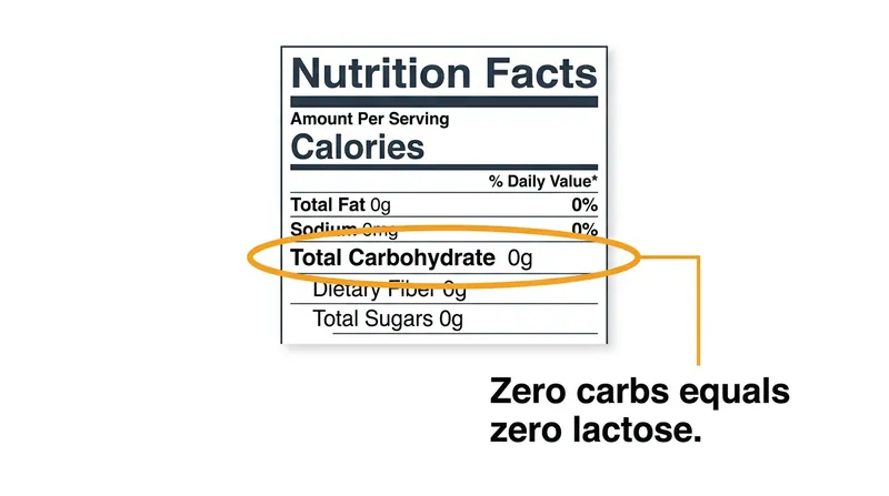 Because lactose is a sugar, checking the carbohydrate line on a nutrition label provides a foolproof method for verifying a cheese is safe to eat.