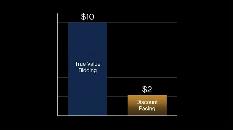 Discount pacing applies a multiplier to shade the advertiser's maximum bid downward.