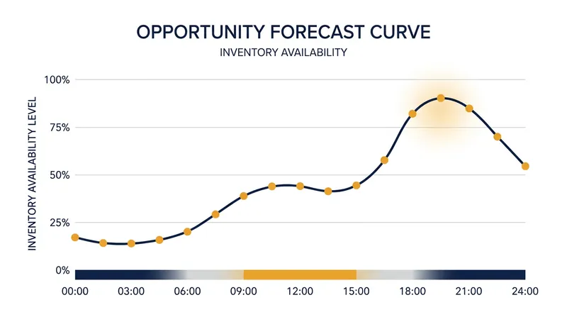 The opportunity forecast maps the expected volume of conversions across a 24-hour window.
