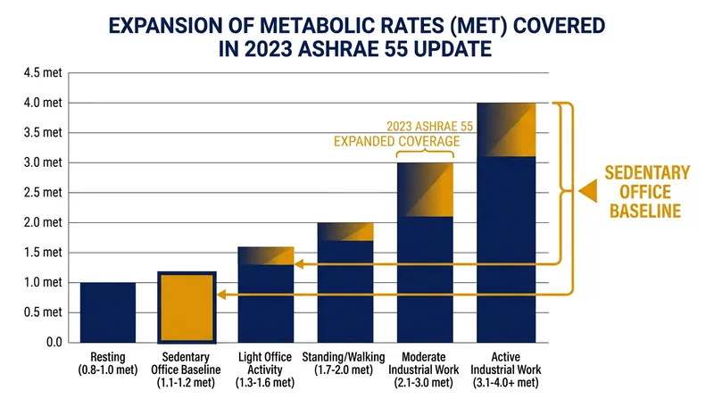 While recent code updates expanded the range of active metabolic rates, the baseline for sedentary office work remains unchanged.