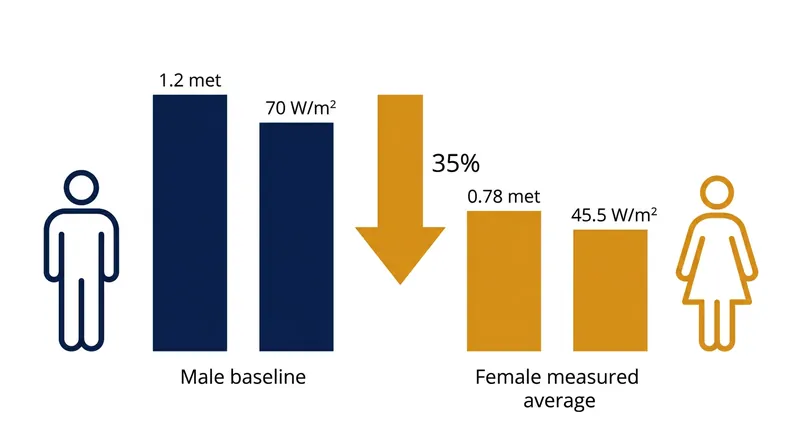 The ISO 7730 standard overestimates the resting heat production of female office workers by up to 35 percent.