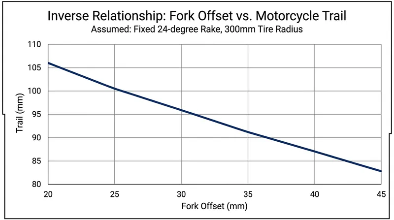 At a fixed rake angle, every millimeter of added fork offset mathematically reduces the ground trail.