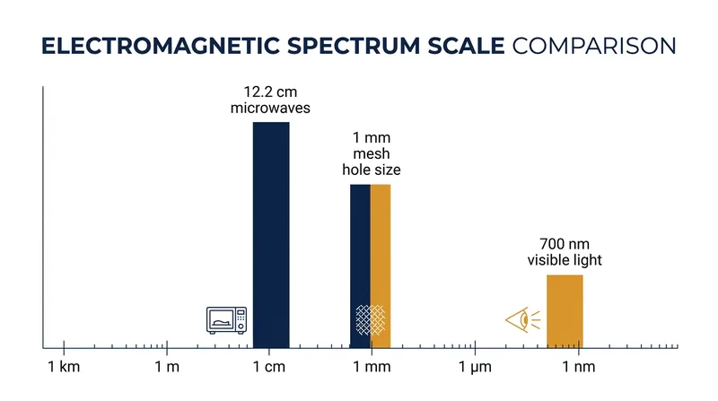 Visible light wavelengths are microscopic compared to the perforations, allowing them to pass through freely.