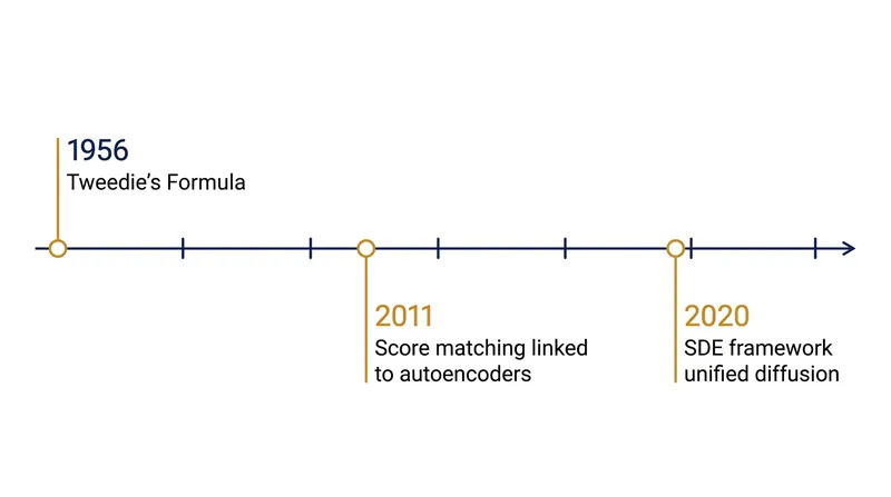 The theoretical foundations of modern diffusion models span over 70 years.