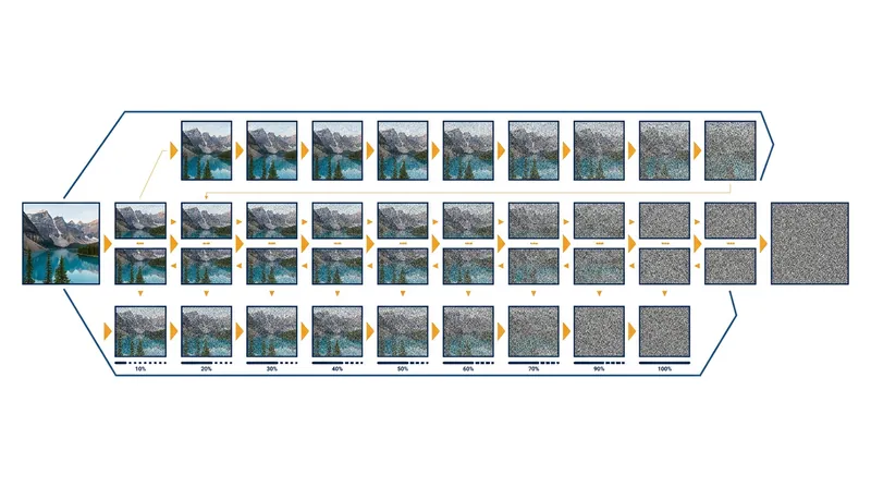 The forward diffusion process destroys data over hundreds of discrete steps.
