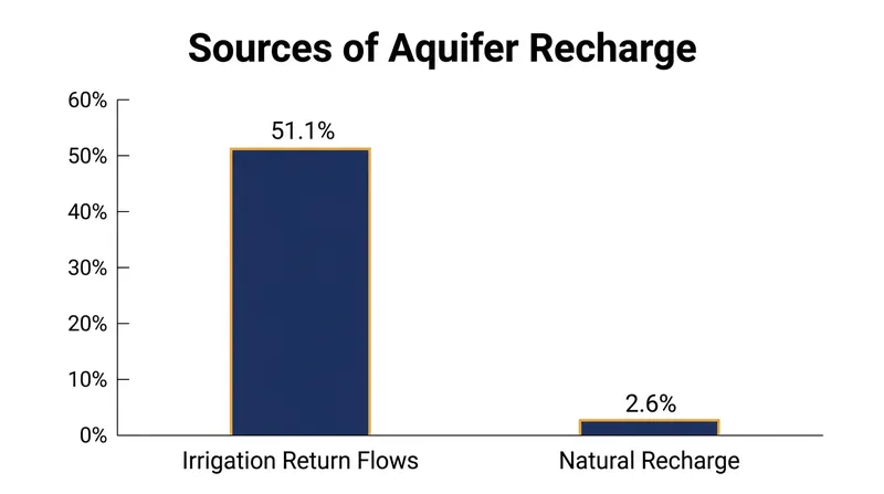 In the Valle de Juárez system, agricultural return flows account for more than half of the total groundwater recharge.