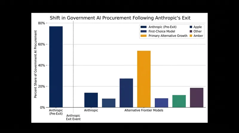 The military has accelerated the deployment of alternative AI platforms across its classified networks.