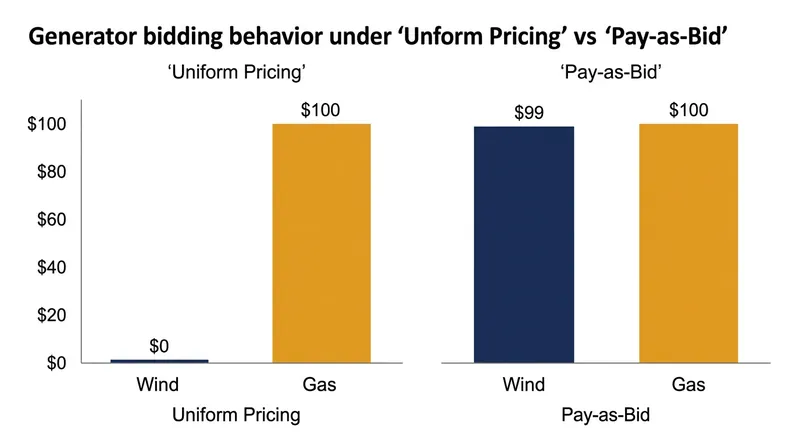 Under a pay-as-bid system, cheap generators inflate their bids to guess the clearing price, destroying market transparency.