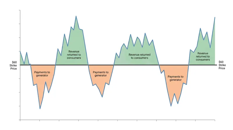 Two-way Contracts for Difference cap windfall profits during price spikes while protecting generators when prices crash.