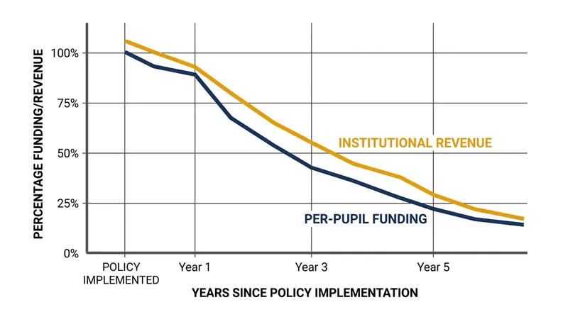 Without tuition revenue, institutions often face a net loss in per-pupil funding that degrades academic quality.